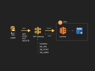 GET
POST
PUT
DELETE
dataAPI Gateway Lambda
ajax event
USER
VPC
DB_URL
DB_PORT
DB_USER
Variables
 