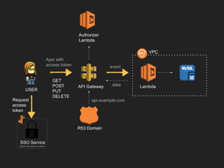 GET
POST
PUT
DELETE
dataAPI Gateway Lambda
Ajax with
access token event
USER
VPC
Authorizer
Lambda
R53 Domain
api.example.comRequest
access
token
SSO Service
Elastic Beanstalk container
 
