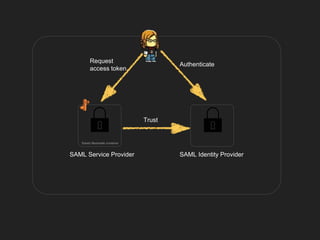 SAML Service Provider
Elastic Beanstalk container
Trust
SAML Identity Provider
Authenticate
Request
access token
 