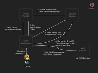 USER
AWS
Services
Amazon
Cognito
Client
Application
Identity
Provider
1. Using the
Application
2. Send Identity
Provider Credentials
3. Get
Authentication
Token
4. Send Identity Pool ID +
Authentication Token
5. Check Authebtication
Token with Identity Provider
6. Get Identity ID + AWS
Temp Credentials for the
Authenticated Role
7. Call AWS Services using
AWS Temp Credentials
All AWS Services
Cognito
 