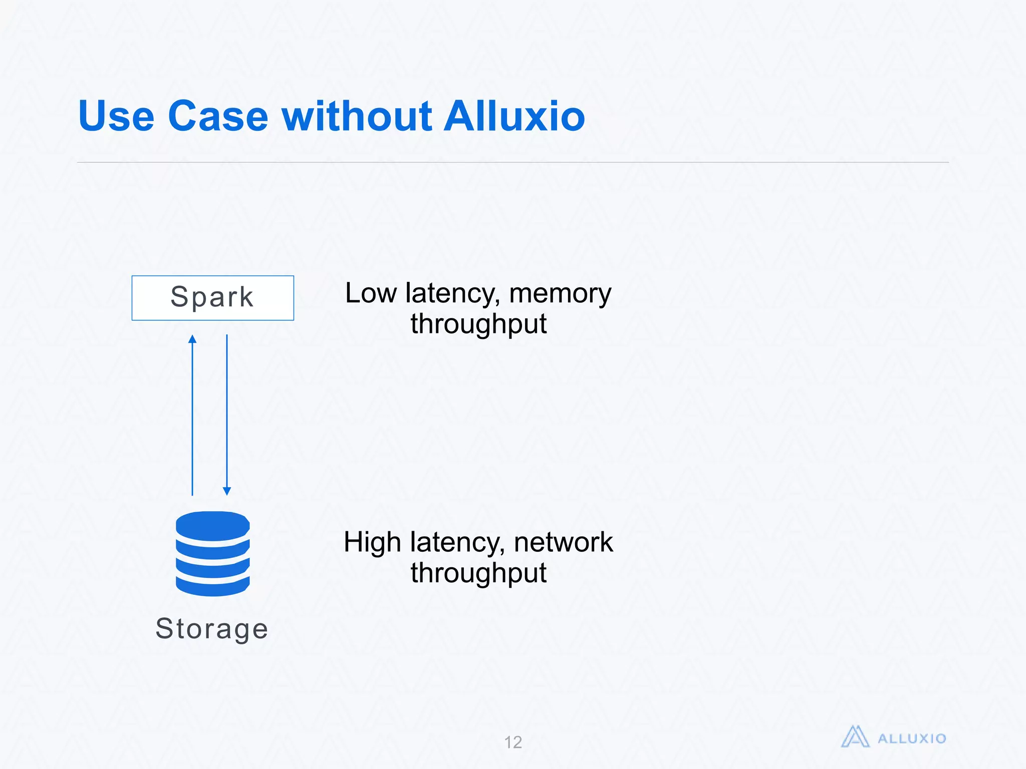 Use Case without Alluxio
12
Spark
Storage
Low latency, memory
throughput
High latency, network
throughput
 