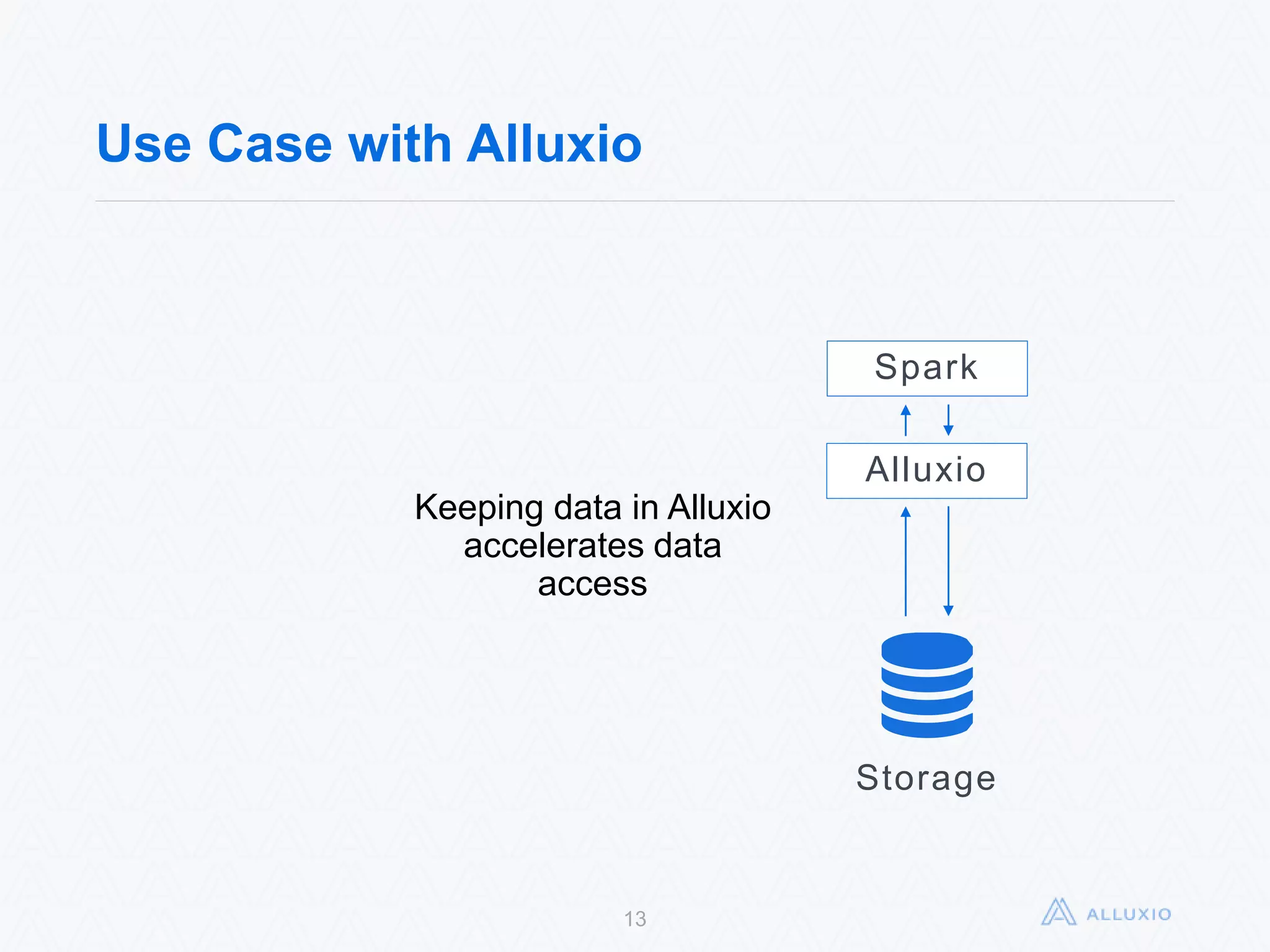 Use Case with Alluxio
13
Spark
Storage
Alluxio
Keeping data in Alluxio
accelerates data access
 
