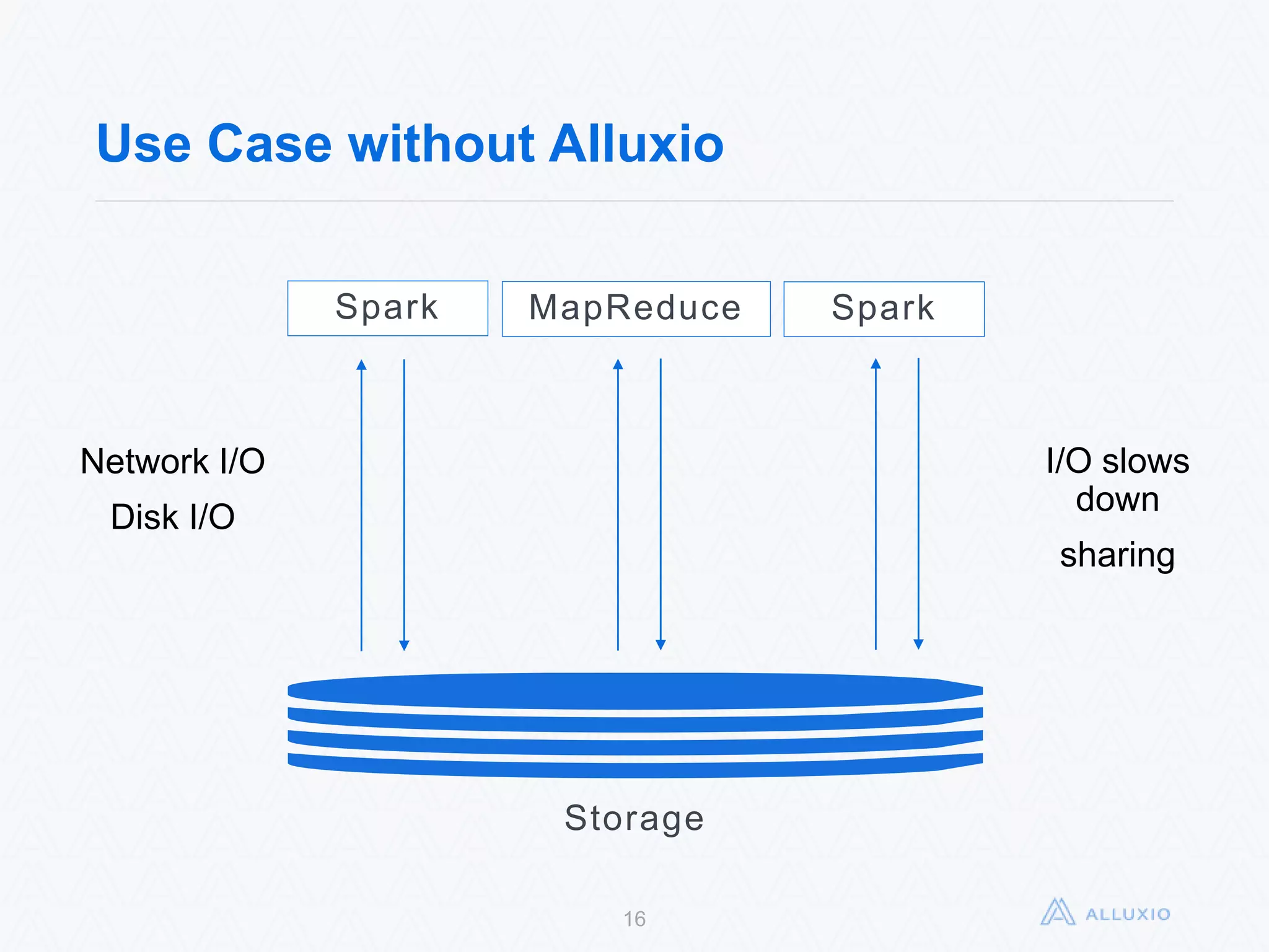 Use Case without Alluxio
16
Spark
Storage
MapReduce Spark
Network I/O
Disk I/O
I/O slows down
sharing
 