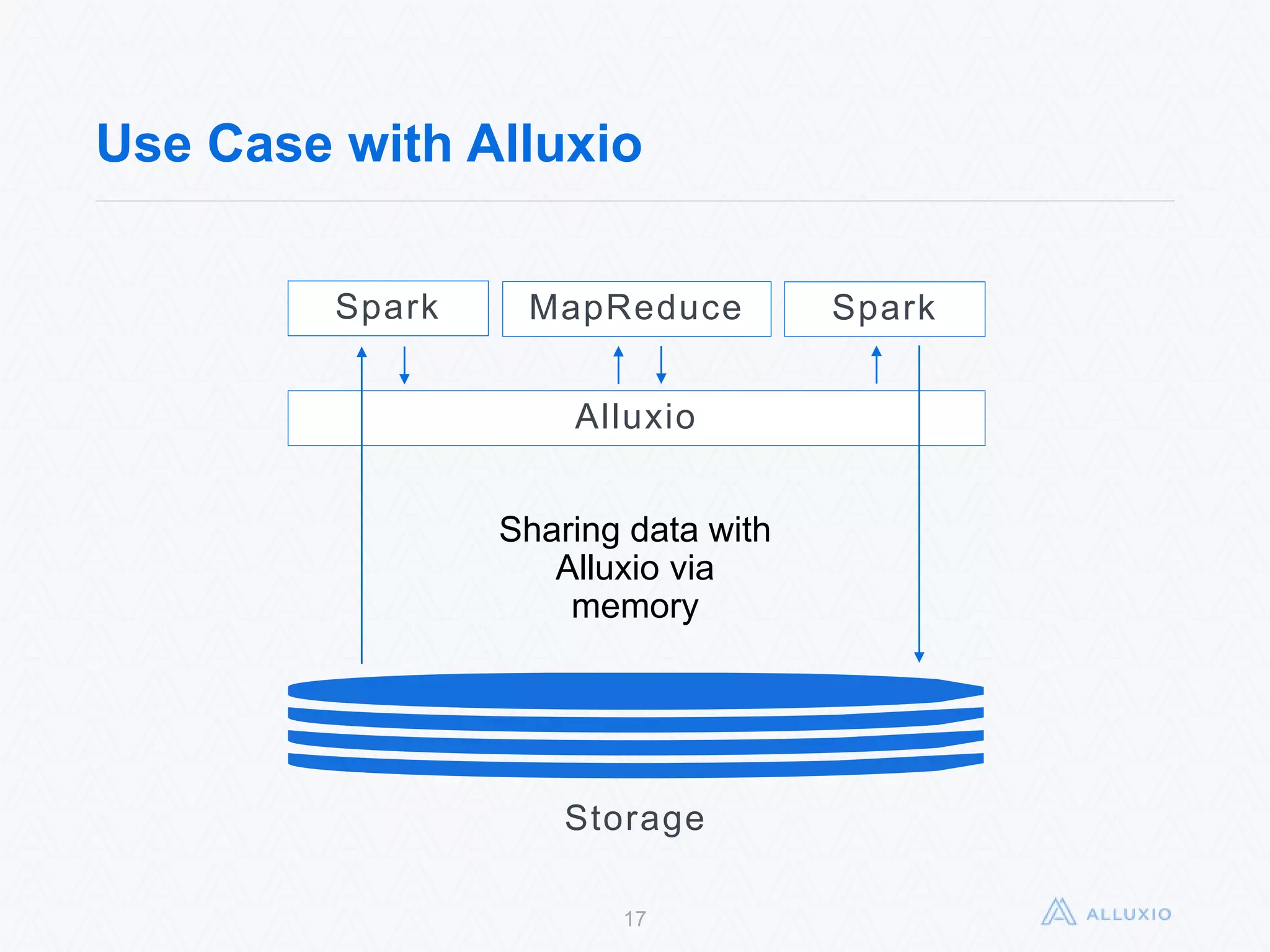 Use Case with Alluxio
17
Spark
Storage
MapReduce Spark
Sharing data with
Alluxio via memory
Alluxio
 