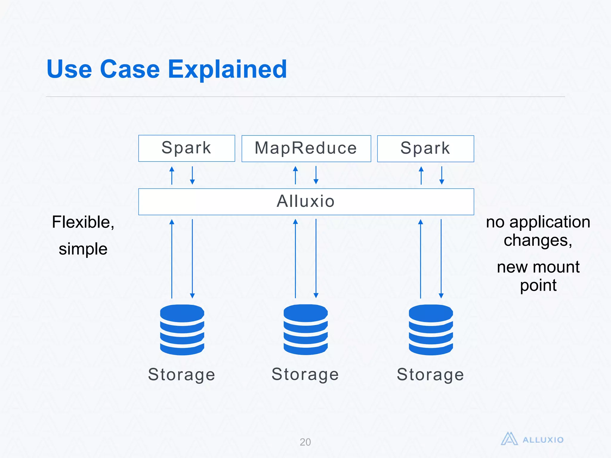 Use Case Explained
20
Storage
Alluxio
Spark MapReduce Spark
Storage Storage
Flexible,
simple
no application
changes,
new mount
point
 