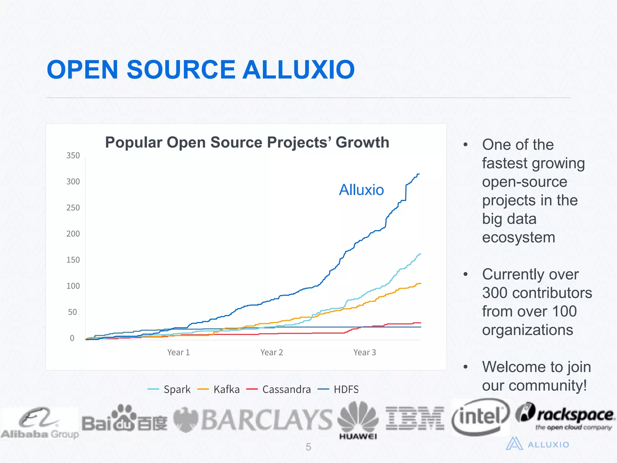 0
50
100
150
200
250
300
350
Year 1 Year 3Year 2
5
OPEN SOURCE ALLUXIO
• One of the fastest
growing open-
source projects
in the big data
ecosystem
• Currently over
300 contributors
from over 100
organizations
• Welcome to join
our community!
Popular Open Source Projects’ Growth
Spark Kafka Cassandra HDFS
Alluxio
 