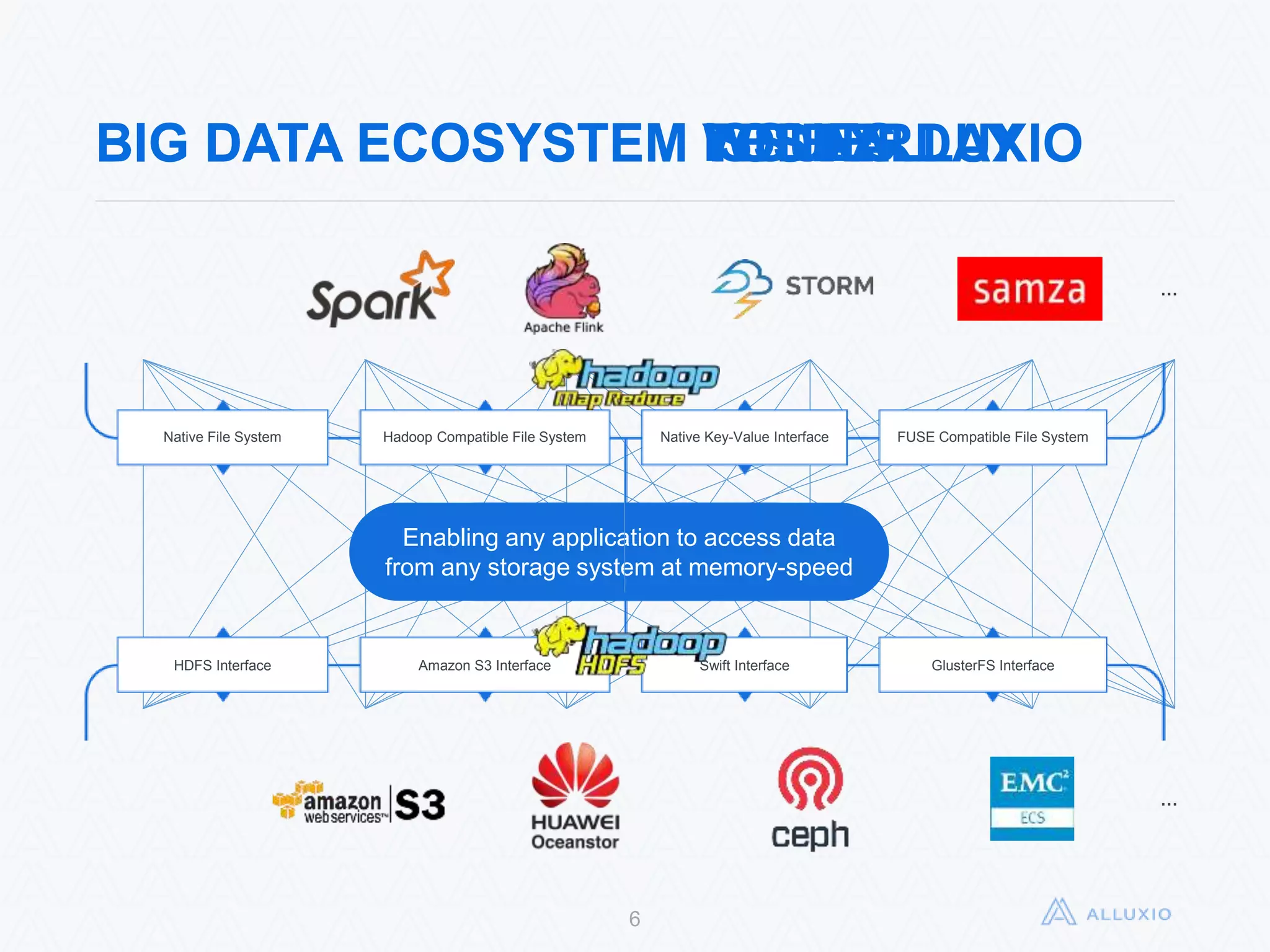 BIG DATA ECOSYSTEM TODAYBIG DATA ECOSYSTEM WITH ALLUXIO
6
BIG DATA ECOSYSTEM YESTERDAY
…
…
FUSE Compatible File SystemHadoop Compatible File System Native Key-Value InterfaceNative File System
Enabling any application to access data from
any storage system at memory-speed
BIG DATA ECOSYSTEM ISSUES
GlusterFS InterfaceAmazon S3 Interface Swift InterfaceHDFS Interface
 
