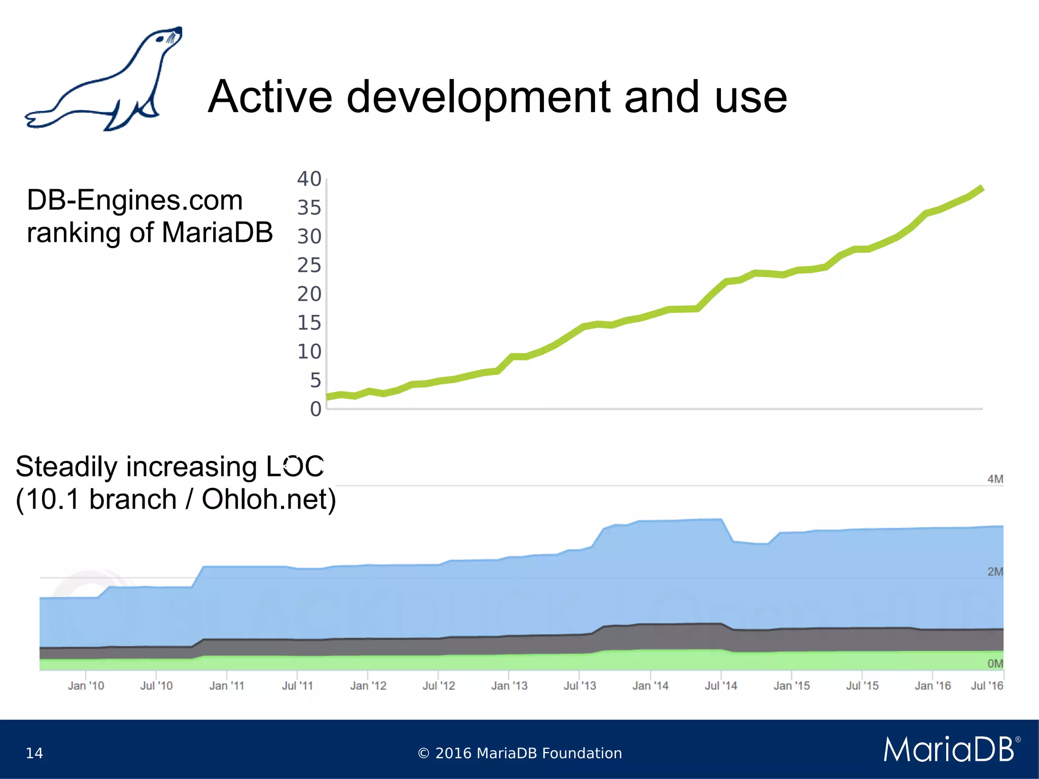 © 2016 MariaDB Foundation14
Active development and use
Steadily increasing LOC
(10.1 branch / Ohloh.net)
DB-Engines.com
ranking of MariaDB
0
5
10
15
20
25
30
35
40
 
