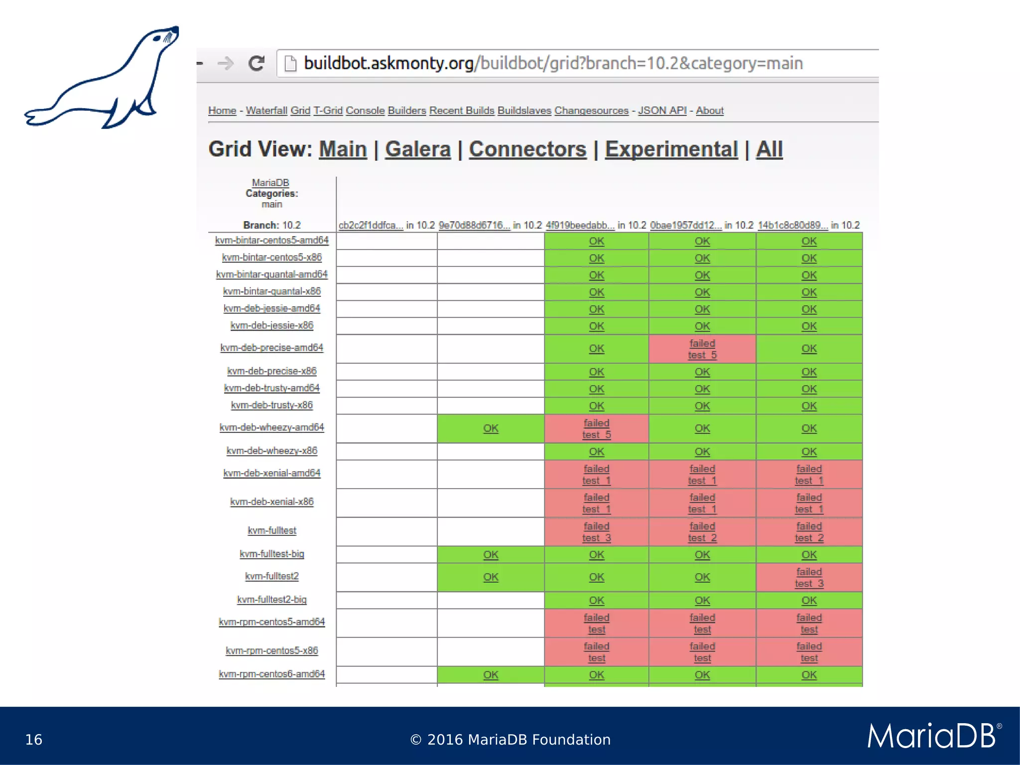 © 2016 MariaDB Foundation16
Growth pain
 