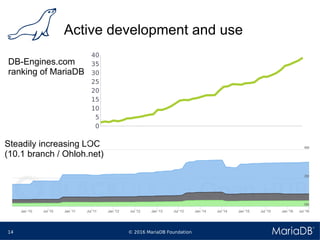 © 2016 MariaDB Foundation14
Active development and use
Steadily increasing LOC
(10.1 branch / Ohloh.net)
DB-Engines.com
ranking of MariaDB
0
5
10
15
20
25
30
35
40
 