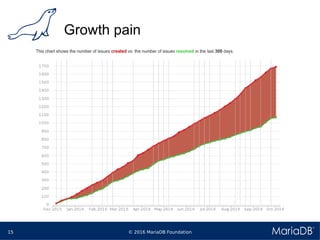 © 2016 MariaDB Foundation15
Growth pain
 