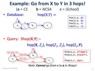 Example:	Go	from	X	to	Y	in	3	hops!
(a =	CS b =	NCSA c =	iSchool)
• Database:	 hop(X,Y)	:=	
• Query:		3hop(X,Y)	:-
hop(X,	Z1),	hop(Z1, Z2),	hop(Z2,Y).
a
p
b
q
r
c
s
Note:	Cannot	go	from	c to	a in	3hops!	
a
ppp+pqr+qrp
b
ppq+qrq
cpqs
ppr+qrr
rpq
rqs
hop(a,a, p).
hop(a,b, q).
hop(b,a, r)
hop(b,c, s).
3hop(a,a, p3+2pqr).
3hop(a,b, p2q+q2r).
…
3hop(a,c, pqs).
14
Provenance	@	SBBD'16
 