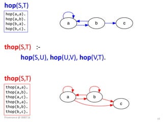 hop(S,T)
thop(S,T)			:-
hop(S,U),	hop(U,V),	hop(V,T).
thop(S,T)
hop(a,a).
hop(a,b).
hop(b,a).
hop(b,c).
thop(a,a).
thop(a,b).
thop(a,c).
thop(b,a).
thop(b,b).
thop(b,c).
15
a b c
a b
c
Provenance	@	SBBD'16
 