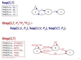 hop(S,T)
thop(S,T,	P1*P2*P3)	:-
hop(S,U,	P1),	hop(U,V,	P2),	hop(V,T,	P3).
thop(S,T)
a
p
b
q
r
c
s
a
ppp+pqr+qrp
b
ppq+qrq
cpqs
ppr+qrr
rpq
rqs
hop(a,a, p).
hop(a,b, q).
hop(b,a, r).
hop(b,c, s).
thop(a,a, p3+2pqr).
thop(a,b, p2q+q2r).
thop(a,c, pqs).
thop(b,a, p2r+r2q).
thop(b,b, rpq).
thop(b,c, rqs).
16
Provenance	@	SBBD'16
 