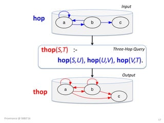hop
thop(S,T)			:-
hop(S,U),	hop(U,V),	hop(V,T).
thop
17
a b c
a b
c
Input	
Three-Hop	Query
Output	
Provenance	@	SBBD'16
 