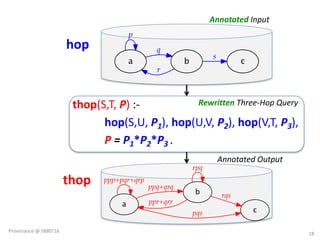 hop
thop(S,T,	P)	:-
hop(S,U,	P1),	hop(U,V,	P2),	hop(V,T,	P3),
P	= P1*P2*P3	.
thop
a
p
b
q
r
c
s
a
ppp+pqr+qrp
b
ppq+qrq
cpqs
ppr+qrr
rpq
rqs
18
Annotated Input	
Rewritten Three-Hop	Query
Annotated	Output	
Provenance	@	SBBD'16
 