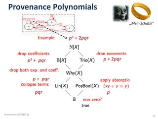 Provenance	Polynomials
,,Mein	Schatz!”
p3 +	2pqr									
p3 +		pqr p +	2pqr									
p +		pqr
pqr
p +		pqr
p
a
ppp+pqr+qrp
b
ppq+qrq
cpqs
ppr+qrr
rpq
rqs
19
Provenance	@	SBBD'16
 