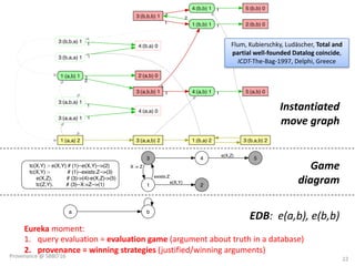 a b
tc(X,Y) :- e(X,Y) # (1)--e(X,Y)-->(2)
tc(X,Y) :- # (1)--exists:Z-->(3)
e(X,Z), # (3)->(4)-e(X,Z)->(5)
tc(Z,Y). # (3)--X:=Z-->(1) 2
3
1
X := Z
4 5
e(X,Y)
exists:Z
e(X,Z)
3:(b,b,b) 1
1:(b,b) 11
4:(b,b) 1
1
1:(a,b) 1
3:(a,b,a) 1
2:(a,b) 01
3:(a,b,b) 1
2
2
3:(b,b,a) 1
2:(b,b) 01
4:(a,b) 1 5:(a,b) 01
5:(b,b) 01
3:(a,a,a) 1
4:(a,a) 0
1
1:(a,a) 2
1
3:(b,a,a) 1
4:(b,a) 0
1
1
1
1
3:(a,a,b) 2 1:(b,a) 2 3:(b,a,b) 2
EDB:		e(a,b),	e(b,b)	
Game	
diagram
Instantiated	
move	graph
Flum,	Kubierschky,	Ludäscher,	Total	and	
partial	well-founded	Datalog coincide,	
ICDT-The-Bag-1997,	Delphi,	Greece
22
Eureka moment:
1. query	evaluation	=	evaluation	game	(argument	about	truth	in	a	database)
2. provenance	=	winning	strategies	(justified/winning	arguments)
Provenance	@	SBBD'16
 