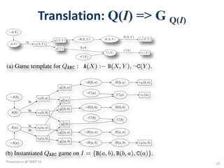Translation:	Q(I) => G Q(I)
A(X)
C(X)
B(X, Y )
r2(X, Y )
g1
2(X, Y )
g2
2(Y )
rB(X, Y )
rC (X)
¬A(X)
¬B(X, Y )
¬C(X)
B(X, Y )
C(X)
X:=Y
9Y
(a) Game template for QABC : A(X) : B(X, Y ), ¬C(Y ).
¬C(a)
¬C(b)
¬B(a, a)
¬B(a, b)
rB(b, a)
r2(b, a)¬A(b)
¬A(a)
g1
2(a, a)
B(a, b)
B(a, a)
C(a)
g2
2(a)
g2
2(b)
C(b)
¬B(b, a)
¬B(b, b)
rC (a)
A(b)
A(a)
r2(a, b)
r2(a, a)
g1
2(a, b) rB(a, b)
r2(b, b)
g1
2(b, b)
g1
2(b, a)
B(b, b)
B(b, a)
9a
9b
9b
9a
(b) Instantiated QABC game on I = {B(a, b), B(b, a), C(a)}.
A(b)
Figure 4: Alt
x
¬A :
x1 = a
33
Provenance	@	SBBD'16
 