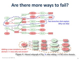 Are	there	more	ways	to	fail?
(X, Y )
C (X)
(Y ).
(b, a)
g1
2(b, c)
g1
2(b, b)
r2(b, a)
¬B(b, c) B(b, c)
g2
2(a)
¬B(b, b)
rC (a)
A(b)
C(a)
B(b, b)r2(b, b)
r2(b, c)
9 c
9 a
9 b
Figure 4: Altered subgraph of Fig. 3c after adding c to the active domain.
¬B(a, a)
¬B(a, b)¬A(a)
g1
2(a, a)
B(a, b)
B(a, a)
r2(a, b)
g1
2(a, b) rB(a, b)
9b
(b) Instantiated QABC game on I = {B(a, b), B(b, a), C(a)}.
¬C(a)
¬C(b)
¬B(a, a)
¬B(a, b)
rB(b, a)
r2(b, a)¬A(b)
¬A(a) rB(a, b)B(a, b)
B(a, a)
C(a)
g2
2(a)
g2
2(b)
C(b)
¬B(b, a)
¬B(b, b)
rC (a)
A(b)
A(a)
r2(a, b)
r2(a, a)
g1
2(a, b)
g1
2(a, a)
r2(b, b)
g1
2(b, b)
g1
2(b, a)
B(b, b)
B(b, a)
9a
9b
9b
9a
(c) Solved game: lost positions are (dark) red; won positions
are (light) green. Provenance edges (= good moves) are solid.
Bad moves are dashed and not part of the provenance. A(a) is
true (A(b) is false) as it is won (lost) in the solved game; the
game provenance explains why (why-not).
gure 3: Provenance game for QABC. The well-founded model of
n(X) : M(X, Y ), ¬win(Y ), applied to move graph M, solves the game.
A :
x1 =
A :
x1 =
¬A :
x1 6= a,
x1 6= b
A :
x1 6=
x1 6=
¬A :
x1 = b
¬A :
x1 = a
Figure 5: Constr
may represent ﬁn
Two	branches	that	explain
Why-not	A(b)
Adding	a	new	constant	c	to	the	
domain	=>	new	why-not	answer!
38
Provenance	@	SBBD'16
 