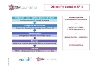 ©Rn2D–DGE–2016
Objectif « données 5* »
NORMALISATION
« ontologie DATAtourisme »
+
DVP PLATEFORME
« 100% open-source »
+
QUALIFICATION / JURIDIQUE
+
PERENNISATION
©Rn2D–DGE–2016
 