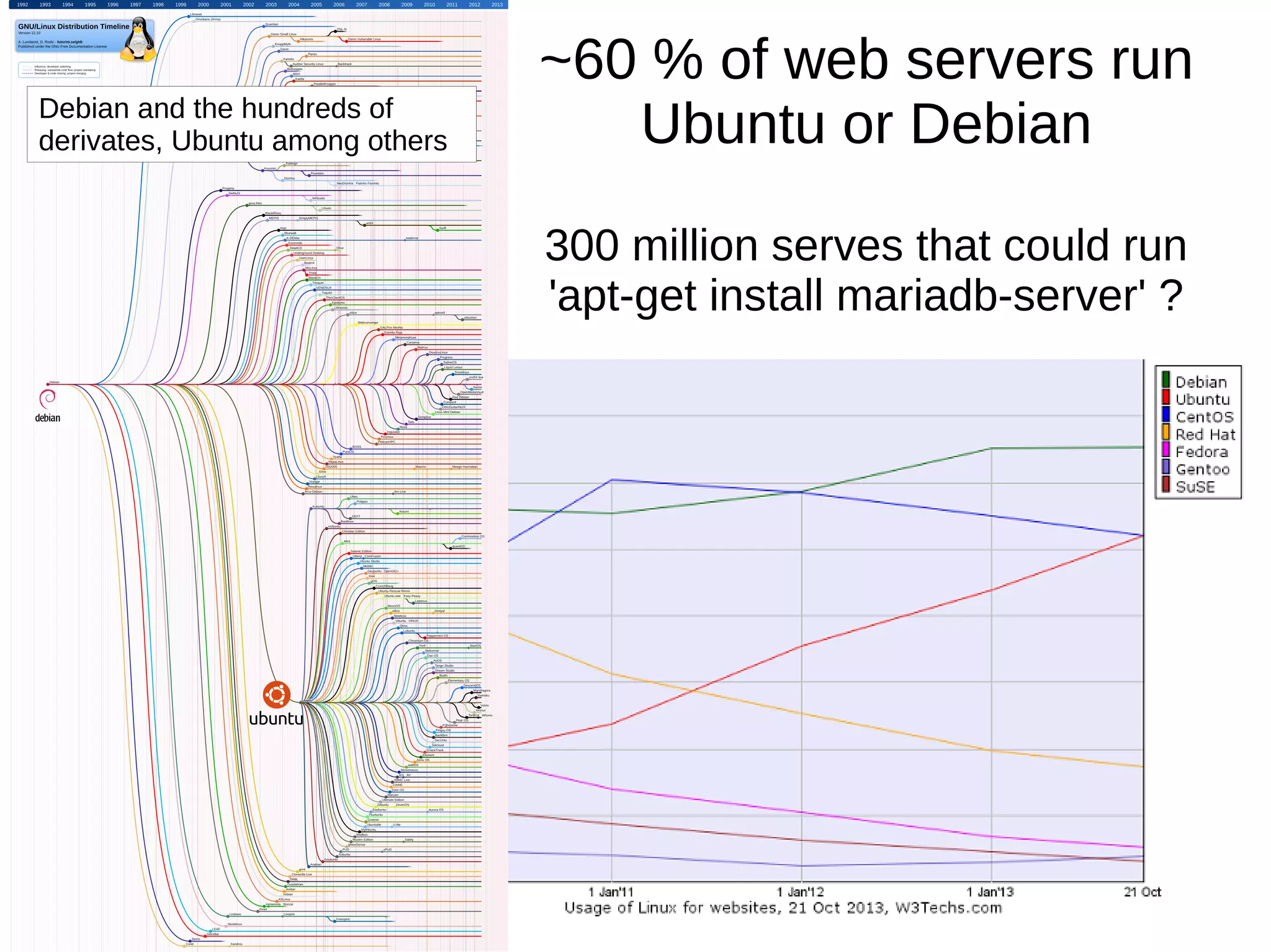 ~60 % of web servers run Ubuntu or Debian 300 million serves that could run 'apt-get install mariadb-server' ? Debian and the hundreds of derivates, Ubuntu among others