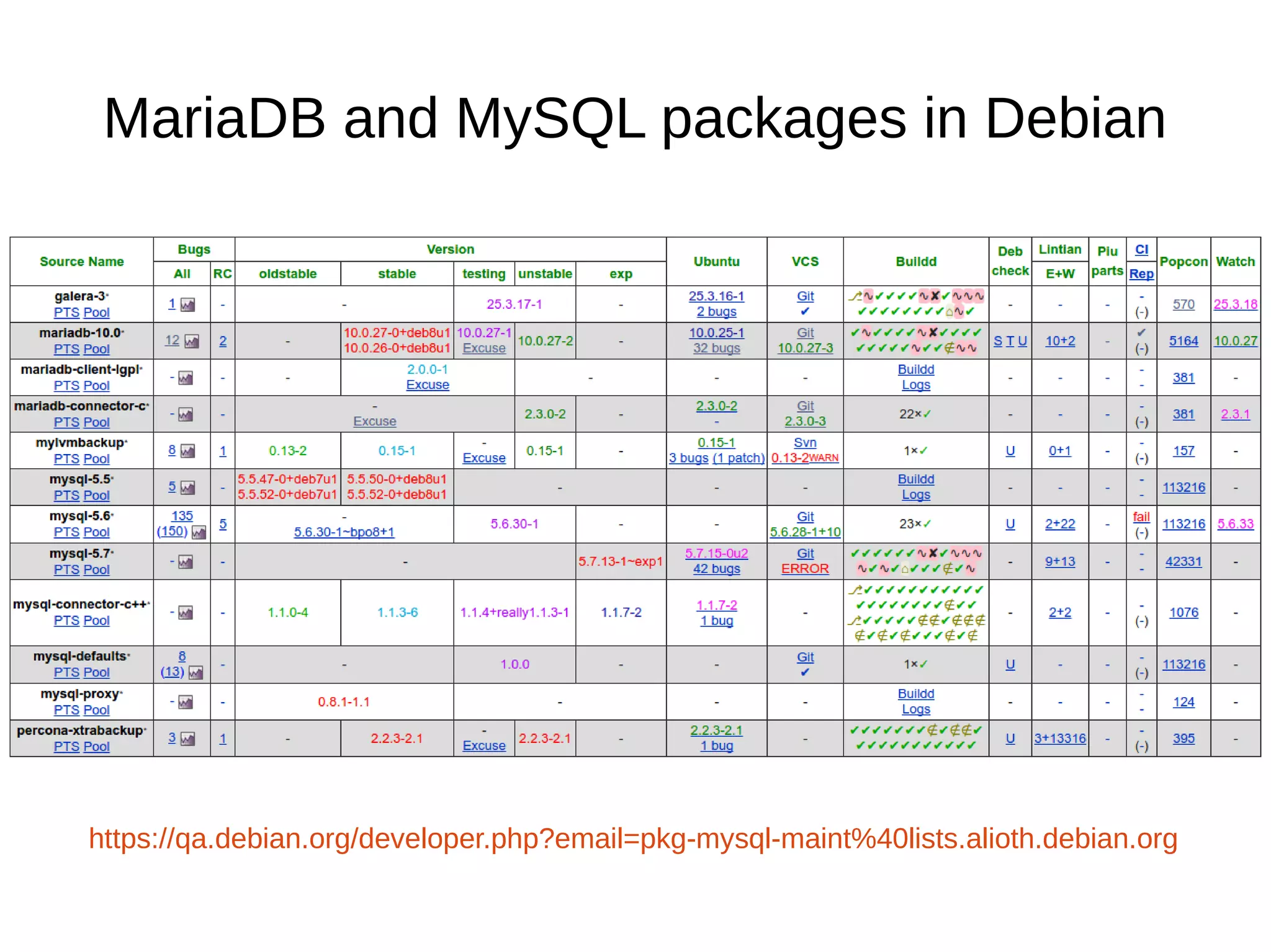 MariaDB and MySQL packages in Debian https://qa.debian.org/developer.php?email=pkg-mysql-maint%40lists.alioth.debian.org