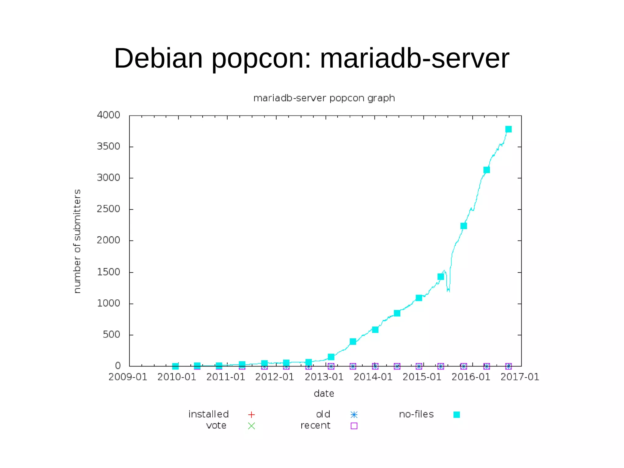 Debian popcon: mariadb-server