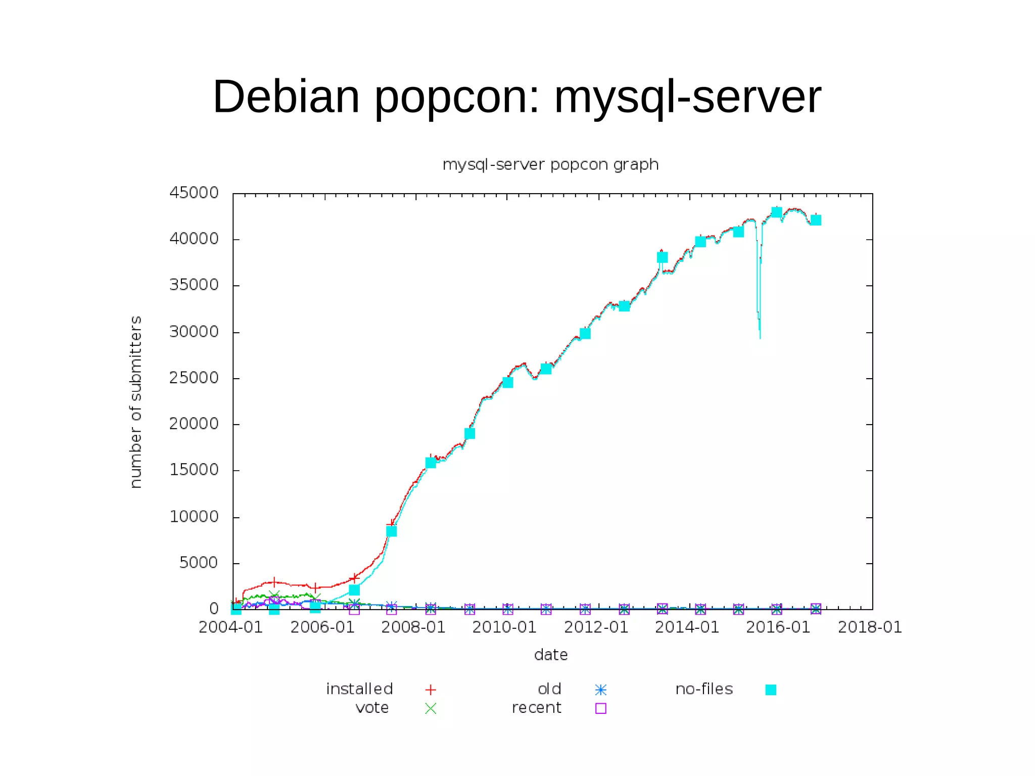 Debian popcon: mysql-server
