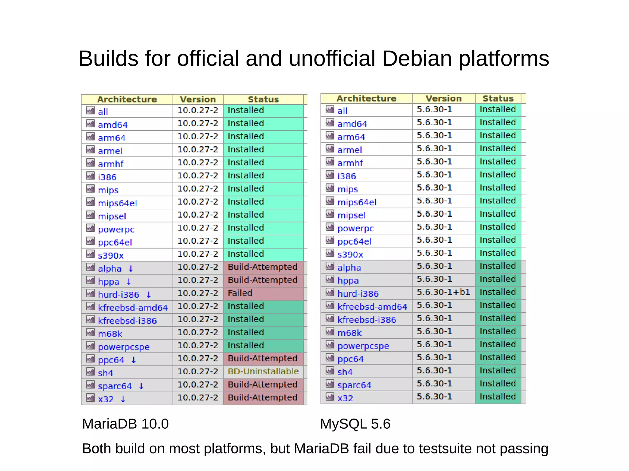 Builds for official and unofficial Debian platforms MariaDB 10.0 MySQL 5.6 Both build on most platforms, but MariaDB fail due to testsuite not passing