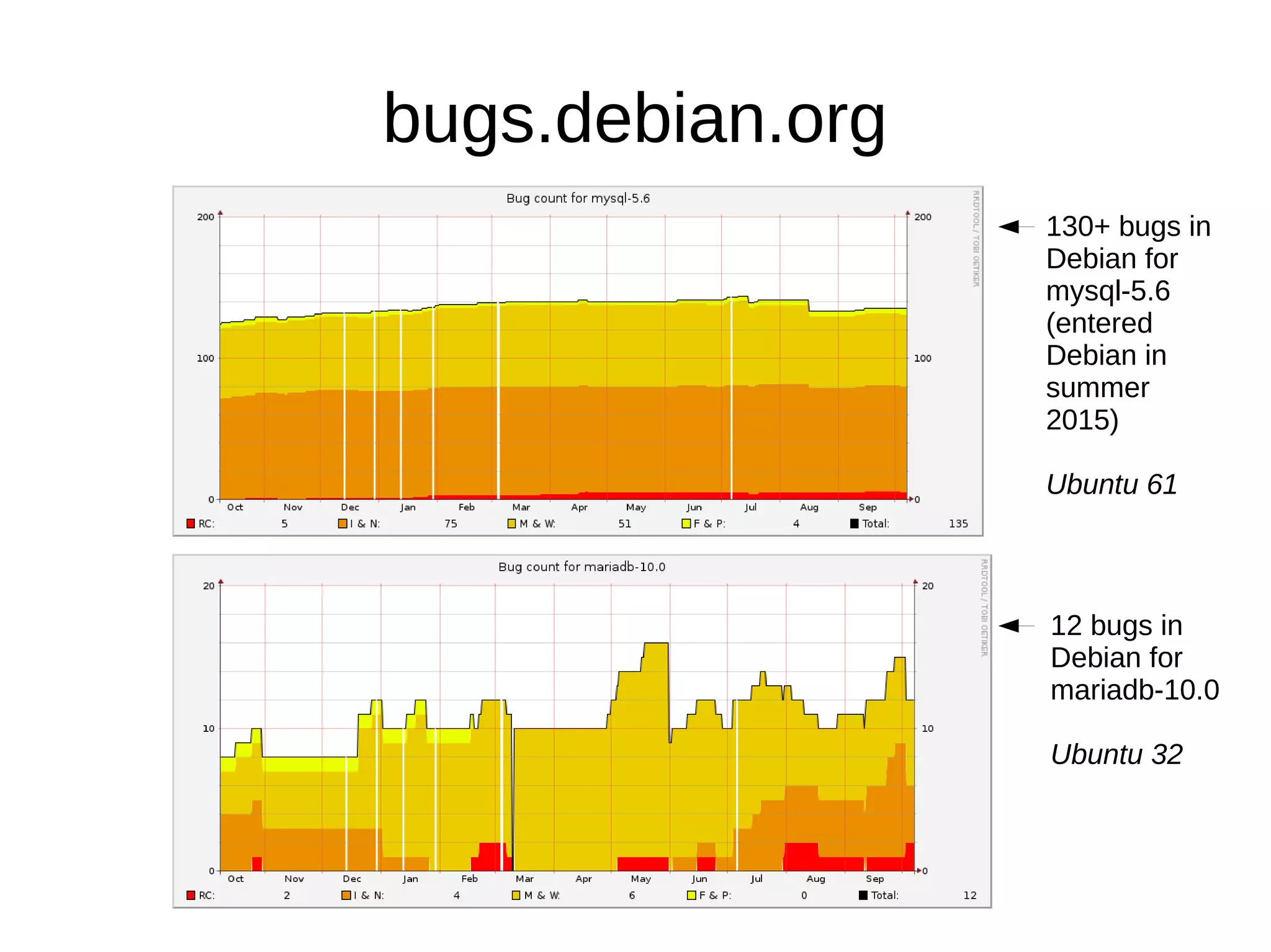 bugs.debian.org 130+ bugs in Debian for mysql-5.6 (entered Debian in summer 2015) Ubuntu 61 12 bugs in Debian for mariadb-10.0 Ubuntu 32