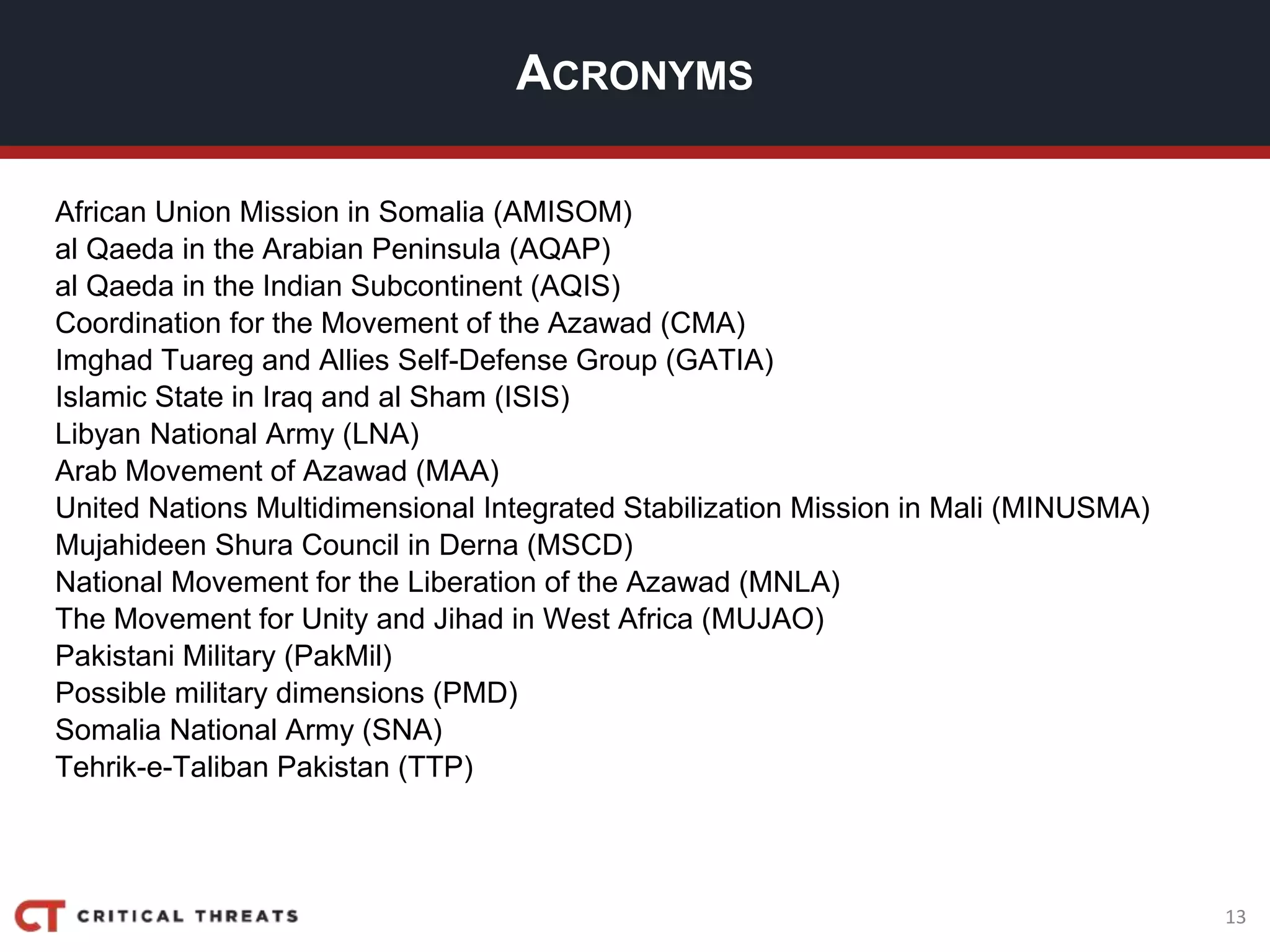 13
ACRONYMS
African Union Mission in Somalia (AMISOM)
al Qaeda in the Arabian Peninsula (AQAP)
al Qaeda in the Indian Subcontinent (AQIS)
Coordination for the Movement of the Azawad (CMA)
Imghad Tuareg and Allies Self-Defense Group (GATIA)
Islamic State in Iraq and al Sham (ISIS)
Libyan National Army (LNA)
Arab Movement of Azawad (MAA)
United Nations Multidimensional Integrated Stabilization Mission in Mali (MINUSMA)
Mujahideen Shura Council in Derna (MSCD)
National Movement for the Liberation of the Azawad (MNLA)
The Movement for Unity and Jihad in West Africa (MUJAO)
Pakistani Military (PakMil)
Possible military dimensions (PMD)
Somalia National Army (SNA)
Tehrik-e-Taliban Pakistan (TTP)
 