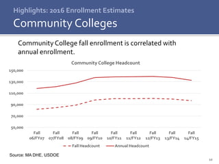 10
Highlights: 2016 Enrollment Estimates
Community Colleges
Community College fall enrollment is correlated with
annual enrollment.
Source: MA DHE, USDOE
50,000
70,000
90,000
110,000
130,000
150,000
Fall
06/FY07
Fall
07/FY08
Fall
08/FY09
Fall
09/FY10
Fall
10/FY11
Fall
11/FY12
Fall
12/FY13
Fall
13/FY14
Fall
14/FY15
Community College Headcount
Fall Headcount Annual Headcount
 