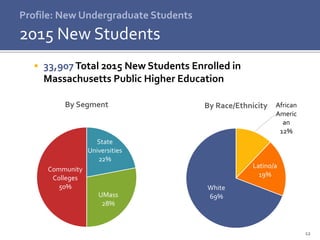 12
 33,907Total 2015 New Students Enrolled in
Massachusetts Public Higher Education
Profile: New Undergraduate Students
2015 New Students
State
Universities
22%
UMass
28%
Community
Colleges
50%
By Segment African
Americ
an
12%
Latino/a
19%
White
69%
By Race/Ethnicity
 