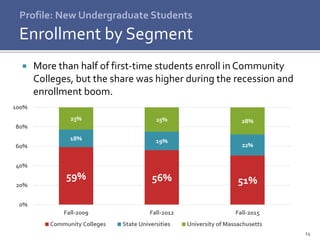 14
 More than half of first-time students enroll in Community
Colleges, but the share was higher during the recession and
enrollment boom.
Profile: New Undergraduate Students
Enrollment by Segment
59% 56% 51%
18% 19%
22%
23% 25% 28%
0%
20%
40%
60%
80%
100%
Fall-2009 Fall-2012 Fall-2015
Community Colleges State Universities University of Massachusetts
 