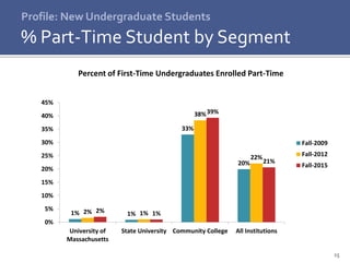 15
Profile: New Undergraduate Students
% Part-Time Student by Segment
1% 1%
33%
20%
2% 1%
38%
22%
2% 1%
39%
21%
0%
5%
10%
15%
20%
25%
30%
35%
40%
45%
University of
Massachusetts
State University Community College All Institutions
Percent of First-Time Undergraduates Enrolled Part-Time
Fall-2009
Fall-2012
Fall-2015
 