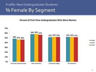17
Profile: New Undergraduate Students
% Female By Segment
48%
58%
52% 52%
47%
58%
52% 52%
46%
57%
52% 51%
0%
10%
20%
30%
40%
50%
60%
70%
University of Massachusetts State Universities Community College All Institutions
Percent of First-Time Undergraduates Who Were Women
Fall 2009
Fall 2012
Fall 2015
 