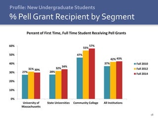 18
Profile: New Undergraduate Students
% Pell Grant Recipient by Segment
27% 28%
47%
37%
31% 32%
55%
42%
30%
34%
57%
43%
0%
10%
20%
30%
40%
50%
60%
University of
Massachusetts
State Universities Community College All Institutions
Percent of First Time, Full Time Student Receiving Pell Grants
Fall 2010
Fall 2012
Fall 2014
 