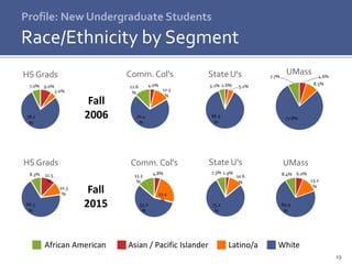 19
Profile: New Undergraduate Students
Race/Ethnicity by Segment
4.6%
8.5%
77.8%
7.7%
UMass
6.0%
13.2
%
69.9
%
8.4%
UMass
2.6% 5.1%
86.9
%
5.1%
State U's
2.9%
10.6
%
75.2
%
7.3%
State U's
4.0%
12.5
%
70.4
%
12.6
%
Comm. Col's
4.8%
23.4
%
55.2
%
13.3
%
Comm. Col's
Fall
2006
Fall
2015
9.0%
5.0%
78.0
%
7.0%
HS Grads
11.5
%
10.3
%
66.3
%
8.3%
HS Grads
African American Asian / Pacific Islander Latino/a White
 