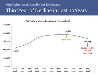 2
163,993
196,847
186,103
120,000
140,000
160,000
180,000
200,000
220,000
Fall-
2006
Fall-
2007
Fall-
2008
Fall-
2009
Fall...