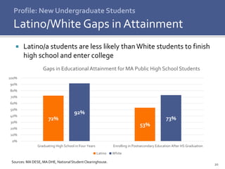 20
 Latino/a students are less likely thanWhite students to finish
high school and enter college
Profile: New Undergraduate Students
Latino/White Gaps in Attainment
Sources: MA DESE, MA DHE, National StudentClearinghouse.
72%
53%
92%
73%
0%
10%
20%
30%
40%
50%
60%
70%
80%
90%
100%
Graduating High School in Four Years Enrolling in Postsecondary Education After HS Graduation
Gaps in Educational Attainment for MA Public High School Students
Latino White
 
