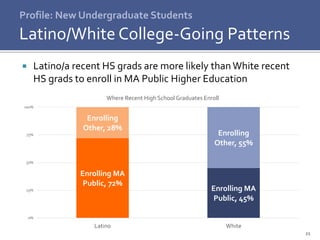 21
 Latino/a recent HS grads are more likely thanWhite recent
HS grads to enroll in MA Public Higher Education
Profile: New Undergraduate Students
Latino/White College-Going Patterns
Enrolling MA
Public, 72%
Enrolling MA
Public, 45%
Enrolling
Other, 28%
Enrolling
Other, 55%
0%
25%
50%
75%
100%
Latino White
Where Recent High School Graduates Enroll
 