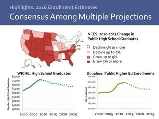 3
Highlights: 2016 Enrollment Estimates
Consensus Among Multiple Projections
40000
45000
50000
55000
60000
65000
70000
75000
80000
2000 2005 2010 2015 2020 2025
NumberHighSchoolGraduates
100,000
120,000
140,000
160,000
180,000
200,000
220,000
2000 2005 2010 2015 2020 2025
FallHeadcount
Donahue: Public Higher Ed EnrollmentsWICHE: High School Graduates
NCES: 2010-2023 Change in
Public High School Graduates
Decline 5% or more
Decline up to 5%
Grow up to 5%
Grow 5% or more
 