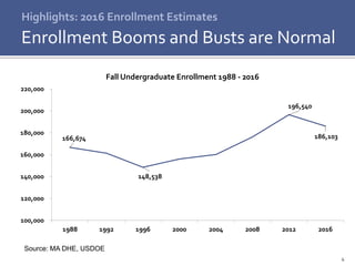 4
Highlights: 2016 Enrollment Estimates
Enrollment Booms and Busts are Normal
Source: MA DHE, USDOE
166,674
148,538
196,540
186,103
100,000
120,000
140,000
160,000
180,000
200,000
220,000
1988 1992 1996 2000 2004 2008 2012 2016
Fall Undergraduate Enrollment 1988 - 2016
 