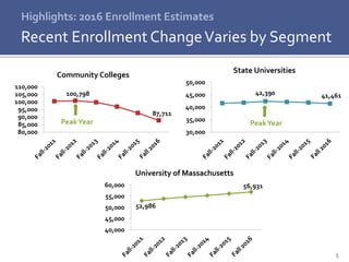 5
42,390 41,461
30,000
35,000
40,000
45,000
50,000
State Universities
100,798
87,711
80,000
85,000
90,000
95,000
100,000
105,000
110,000
Community Colleges
Highlights: 2016 Enrollment Estimates
Recent Enrollment ChangeVaries by Segment
PeakYear
52,986
56,931
40,000
45,000
50,000
55,000
60,000
University of Massachusetts
PeakYear
 