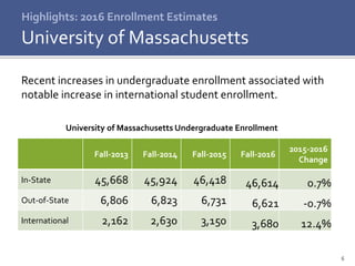 6
Highlights: 2016 Enrollment Estimates
University of Massachusetts
Recent increases in undergraduate enrollment associated with
notable increase in international student enrollment.
University of Massachusetts Undergraduate Enrollment
Fall-2013 Fall-2014 Fall-2015 Fall-2016
2015-2016
Change
In-State 45,668 45,924 46,418 46,614 0.7%
Out-of-State 6,806 6,823 6,731 6,621 -0.7%
International 2,162 2,630 3,150 3,680 12.4%
 