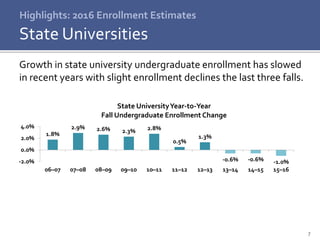 7
Highlights: 2016 Enrollment Estimates
State Universities
Growth in state university undergraduate enrollment has slowed
in recent years with slight enrollment declines the last three falls.
1.8%
2.9% 2.6% 2.3% 2.8%
0.5%
1.3%
-0.6% -0.6% -1.0%-2.0%
0.0%
2.0%
4.0%
06–07 07–08 08–09 09–10 10–11 11–12 12–13 13–14 14–15 15–16
State UniversityYear-to-Year
Fall Undergraduate Enrollment Change
 