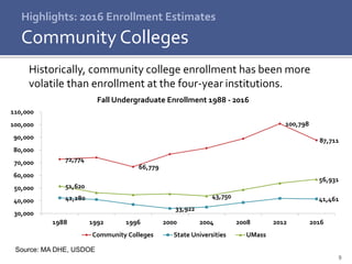 9
Highlights: 2016 Enrollment Estimates
Community Colleges
Historically, community college enrollment has been more
volatile than enrollment at the four-year institutions.
Source: MA DHE, USDOE
72,774
66,779
100,798
87,711
42,280
33,922
41,461
51,620
43,750
56,931
30,000
40,000
50,000
60,000
70,000
80,000
90,000
100,000
110,000
1988 1992 1996 2000 2004 2008 2012 2016
Fall Undergraduate Enrollment 1988 - 2016
Community Colleges State Universities UMass
 