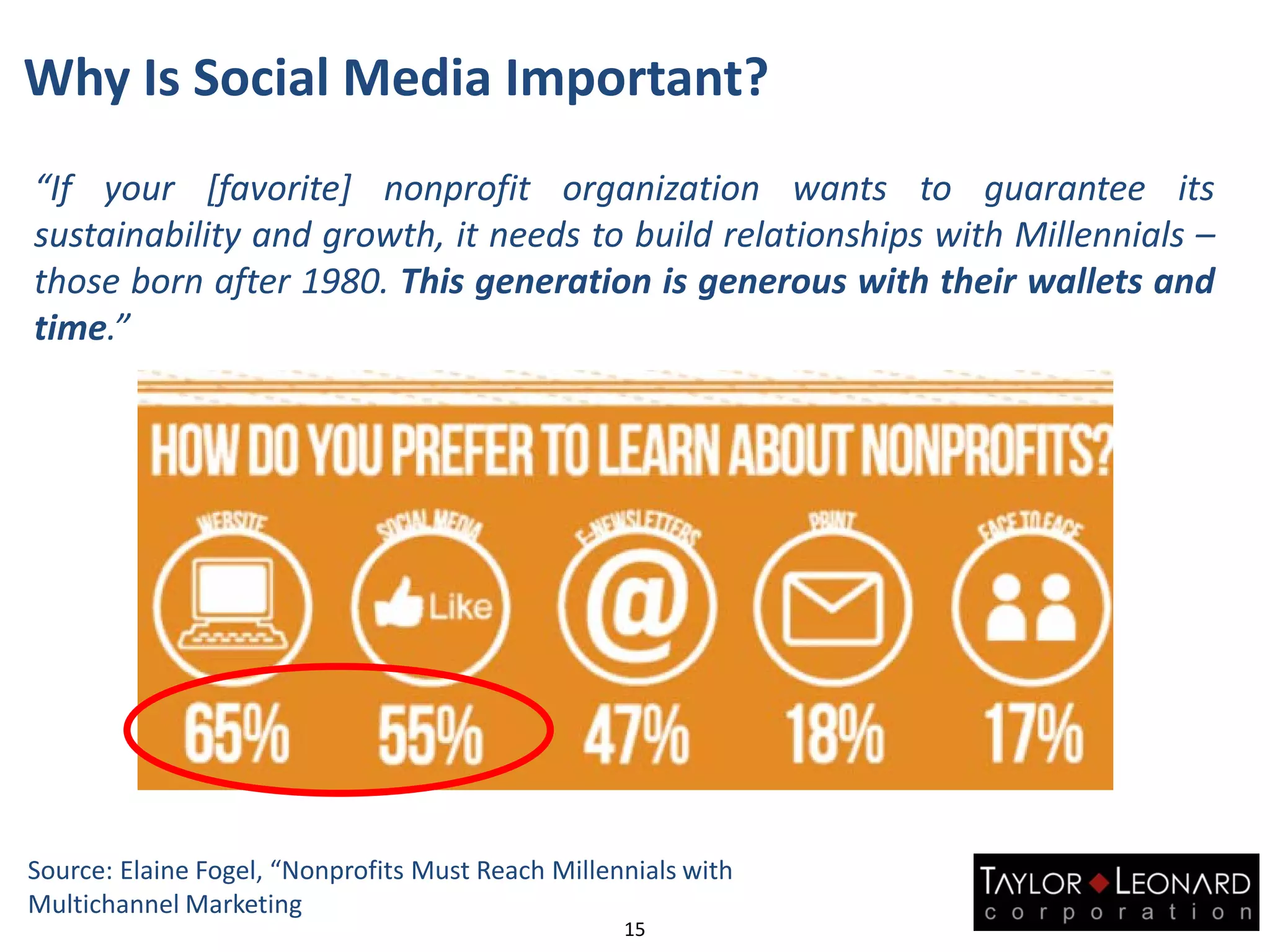 Why Is Social Media Important?
15
Source: Elaine Fogel, “Nonprofits Must Reach Millennials with
Multichannel Marketing
“If your [favorite] nonprofit organization wants to guarantee its
sustainability and growth, it needs to build relationships with Millennials –
those born after 1980. This generation is generous with their wallets and
time.”
 