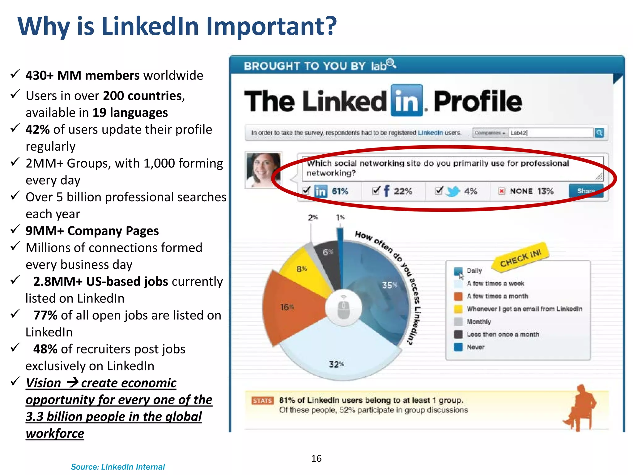 16
Why is LinkedIn Important?
Source: LinkedIn Internal
 430+ MM members worldwide
 Users in over 200 countries,
available in 19 languages
 42% of users update their profile
regularly
 2MM+ Groups, with 1,000 forming
every day
 Over 5 billion professional searches
each year
 9MM+ Company Pages
 Millions of connections formed
every business day
 2.8MM+ US-based jobs currently
listed on LinkedIn
 77% of all open jobs are listed on
LinkedIn
 48% of recruiters post jobs
exclusively on LinkedIn
 Vision  create economic
opportunity for every one of the
3.3 billion people in the global
workforce
 